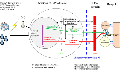 DeepLI™ Lawful Interception software maps to the LEA domain in ESTI terminology