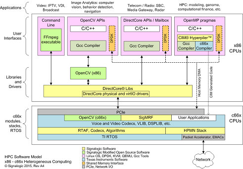 DirectCore software model supports multiple x86 and/or coCPU cores
