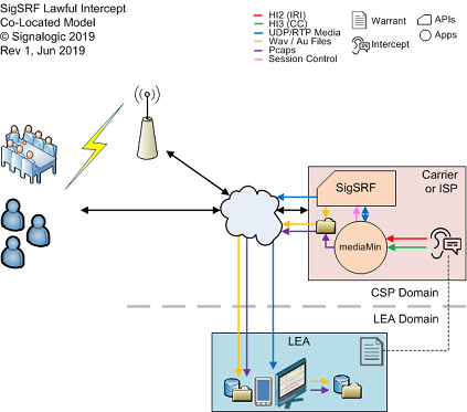 DeepLI™ Lawful Interception co-located site model platform architecture and data flow diagram