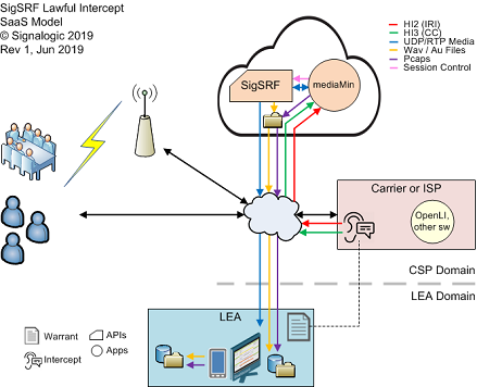 DeepLI™ Lawful Interception SaaS site model platform architecture and data flow diagram