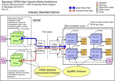 DPDK + Accelerator Software Architecture