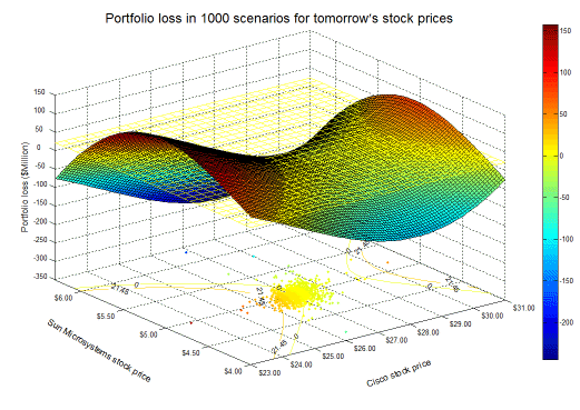 Value-at-risk surface