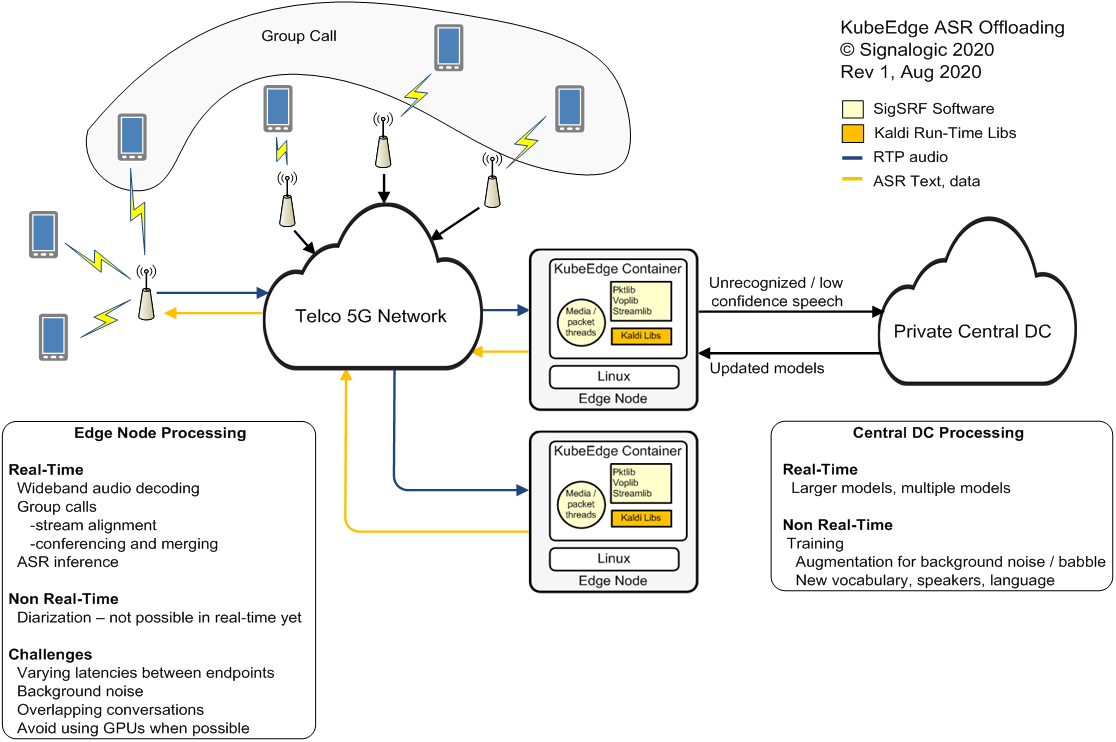 diagram showing ASR offloading from mobile app to edge computing node