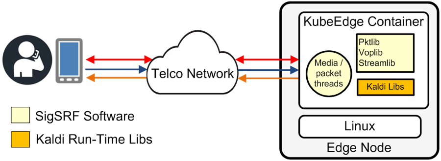 diagram showing mobile voice application, teleco network, and KubeEdge (Kubernetes edge computing) container with SigSRF libs and packet/media threads and Kaldi libs