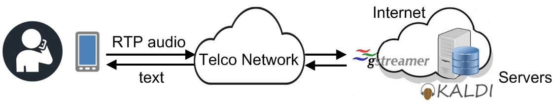 diagram showing Kaldi default online decoding dataflow, including RTP audio packet input, GStreamer decoding to raw audio, and Kaldi ASR processing