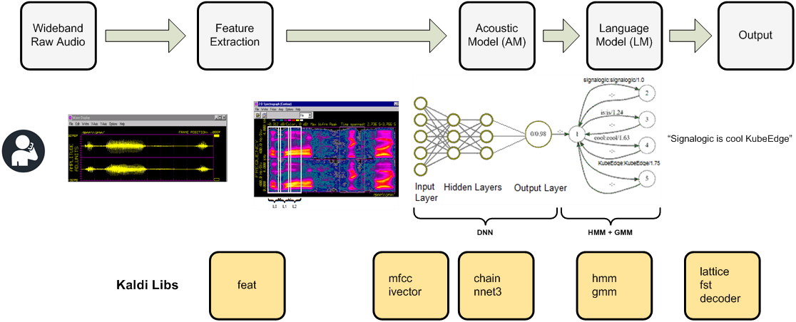 diagram showing Kaldi data flow and which components (libs) act at which data flow stage