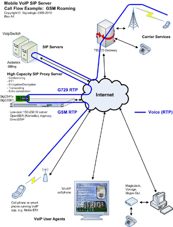 Mobile VoIP SIP Server CallFlow