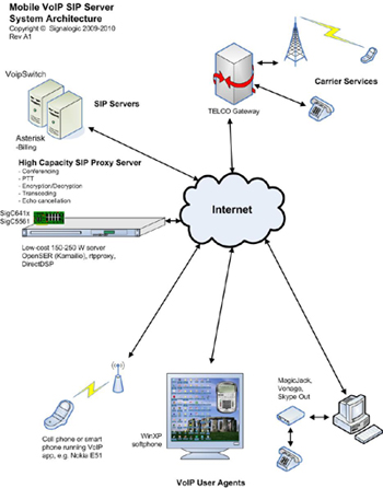 Mobile VoIP Server