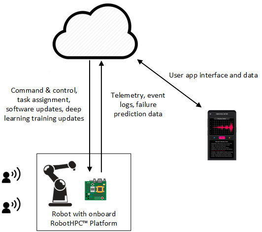 RobotHPC™ orchestration and management flow diagram