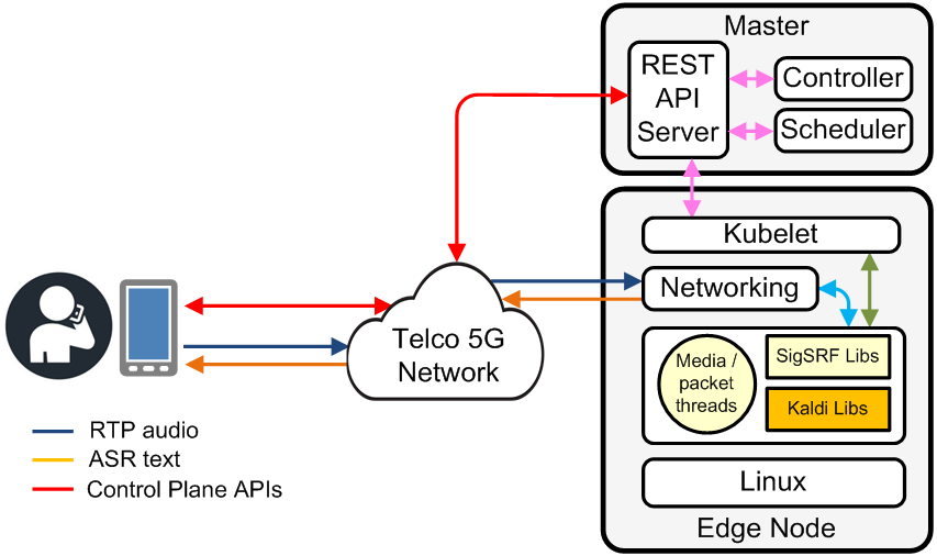 diagram showing integration of SigSRF libs, Kaldi libs, SigSRF packet/media threads within a KubeEdge (Kubernetes edge computing) container