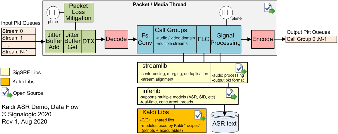 data flow diagram, showing SigSRF packet and media processing, signal processing, and Kaldi ASR processing
