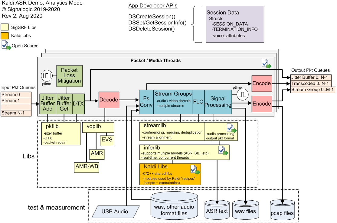 software architecture diagram showing SigSRF libs, Kaldi libs, and test as they relate to data flow & measurement I/O