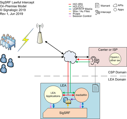 DeepLI™ Lawful Interception on-premise site model platform architecture and data flow diagram