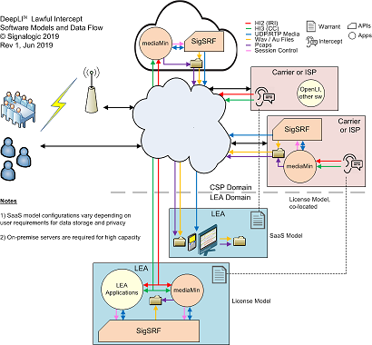 DeepLI™ Lawful Interception software supports flexible site models, including On-Premise, Co-Located, and SaaS (cloud LI)