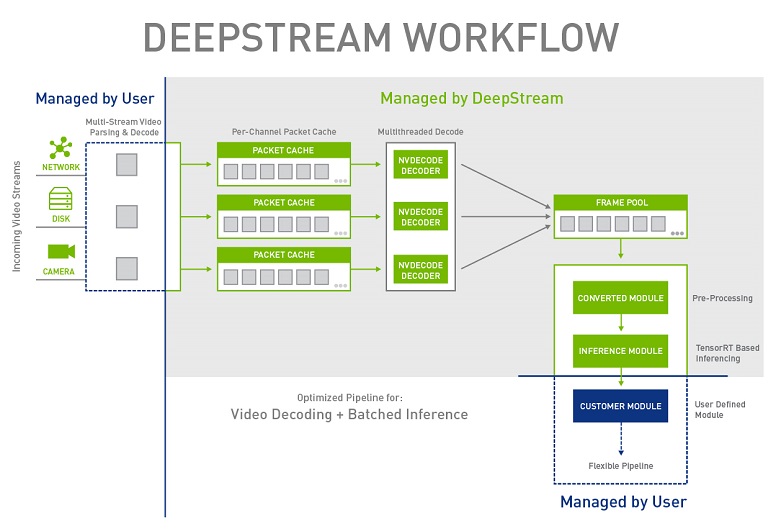 DeepStream workflow diagram