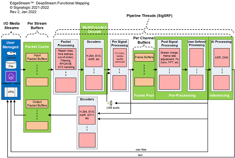 EdgeStream™ DeepStream functional mapping