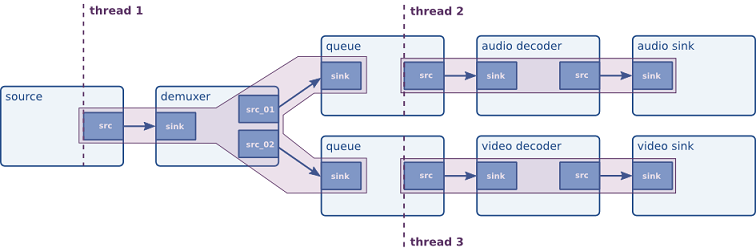 GStreamer workflow diagram