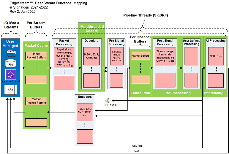 Mediashark™ DeepStream functional mapping