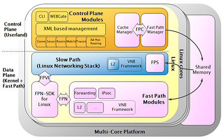 Multicore Stack