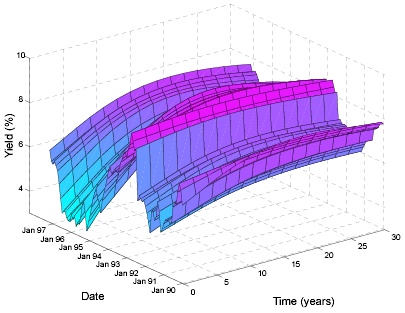 Yield surface