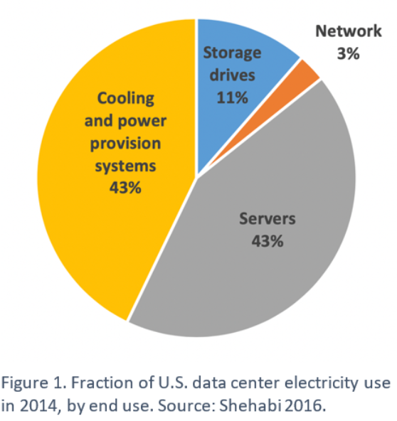 Public cloud electricity usage