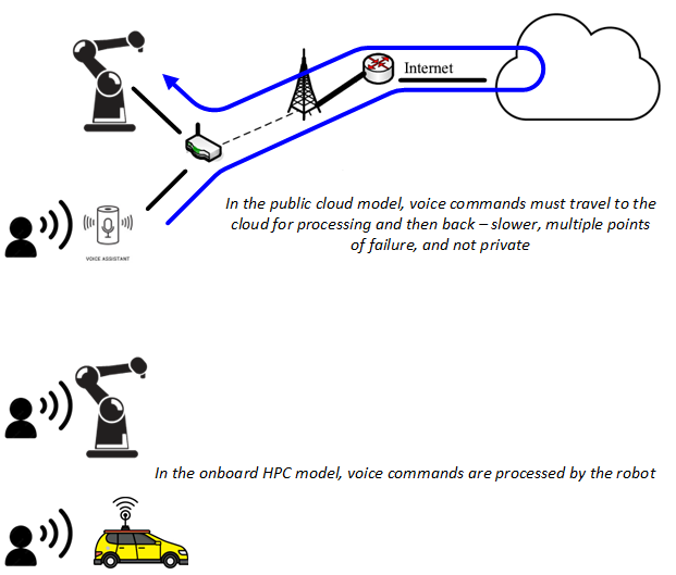 Robot voice processing data flow - public cloud vs onboard HPC comparison