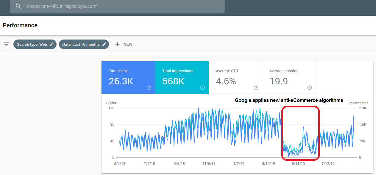 Signalogic website 16 month performance history, showing effects of Google canonical algorithm changes in April 2019